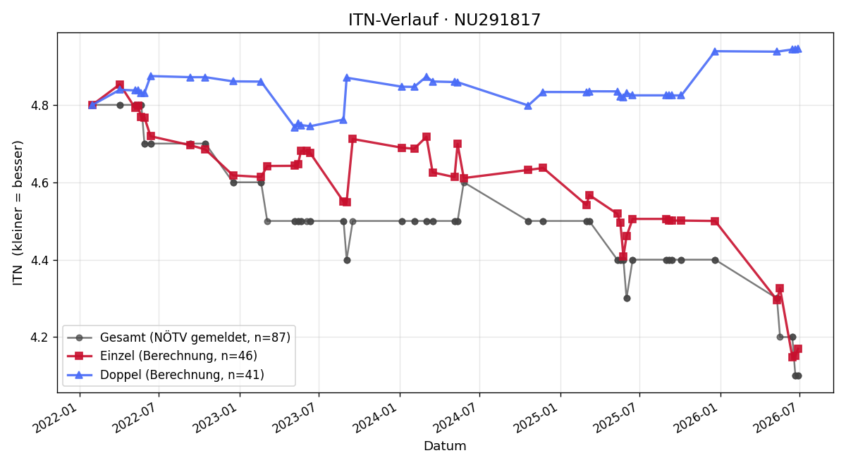 ITN-Verlauf Christian Kornprobst