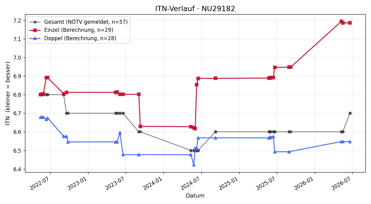 ITN-Verlauf Bernd Engelbrechtsmüller