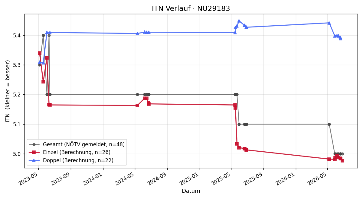 ITN-Verlauf Bernd Wiltschek