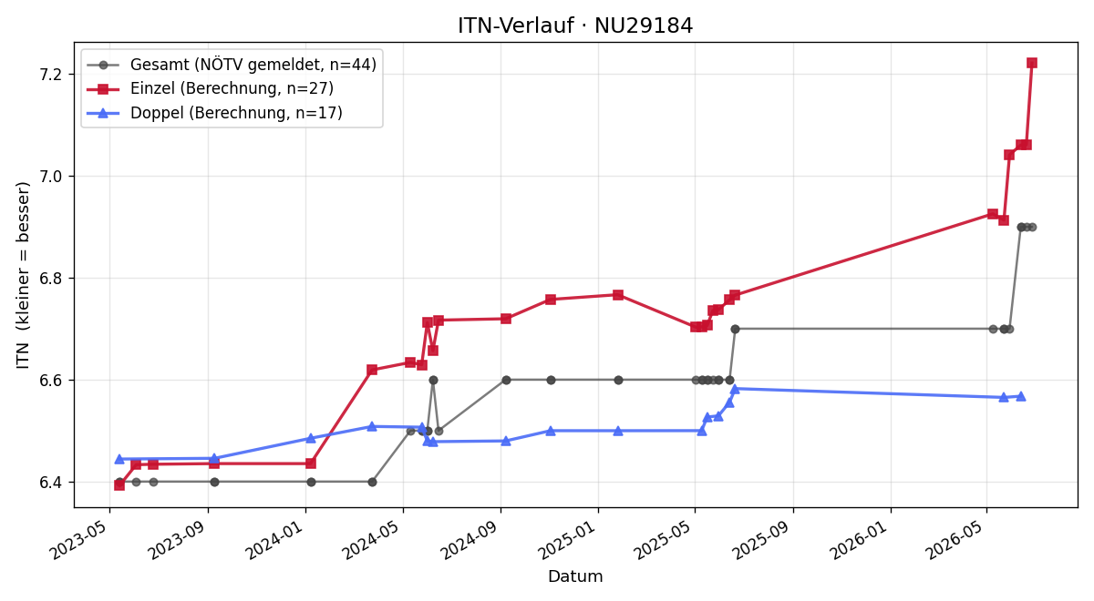 ITN-Verlauf Claudia Schagerl
