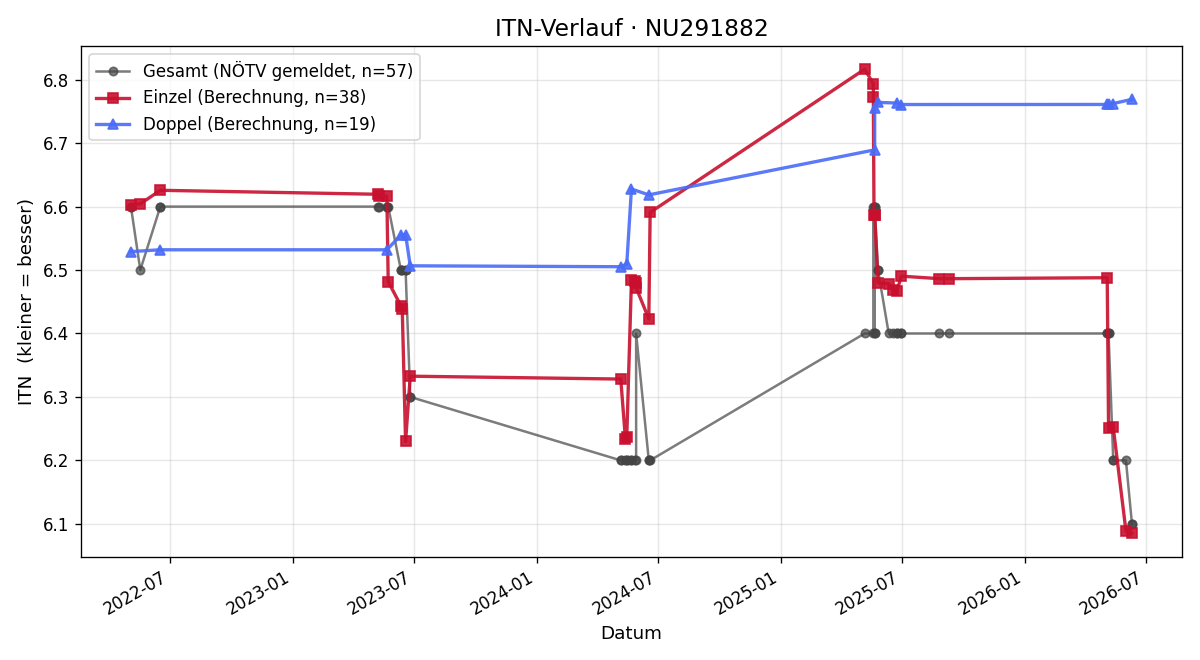 ITN-Verlauf Johann Trischak