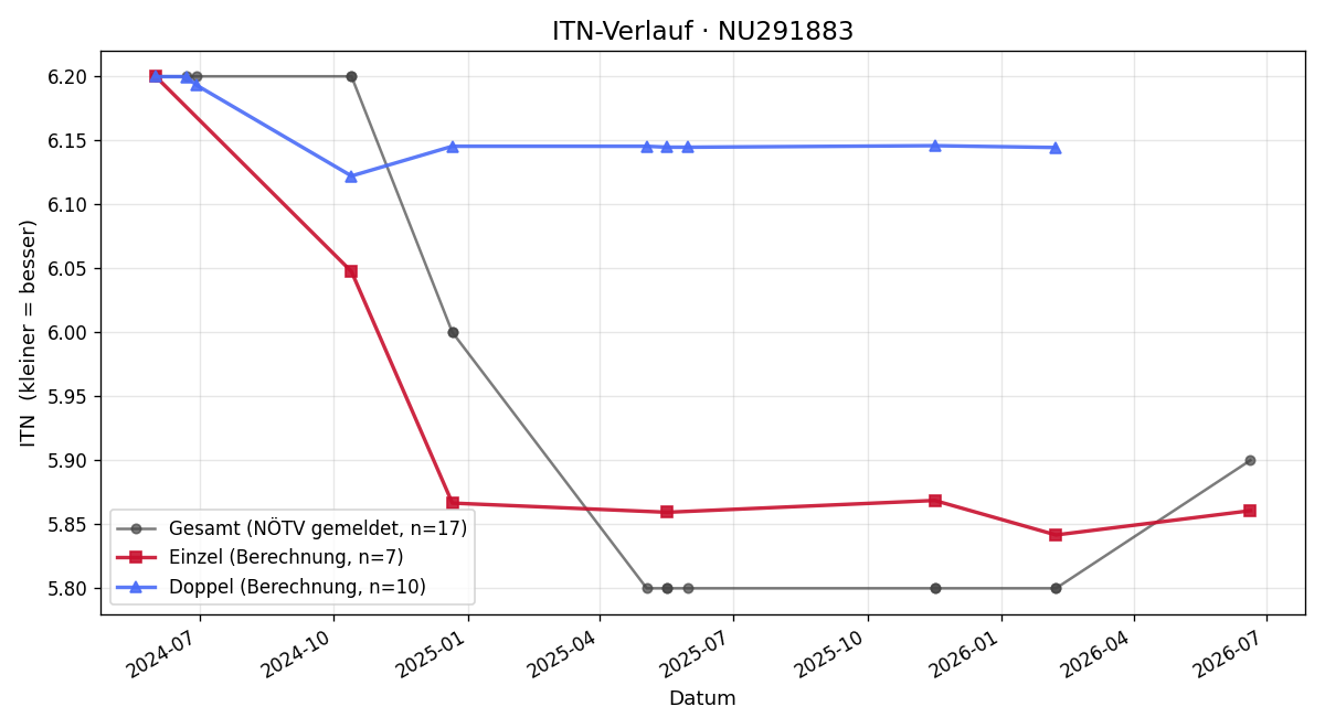ITN-Verlauf Kimlong Ear