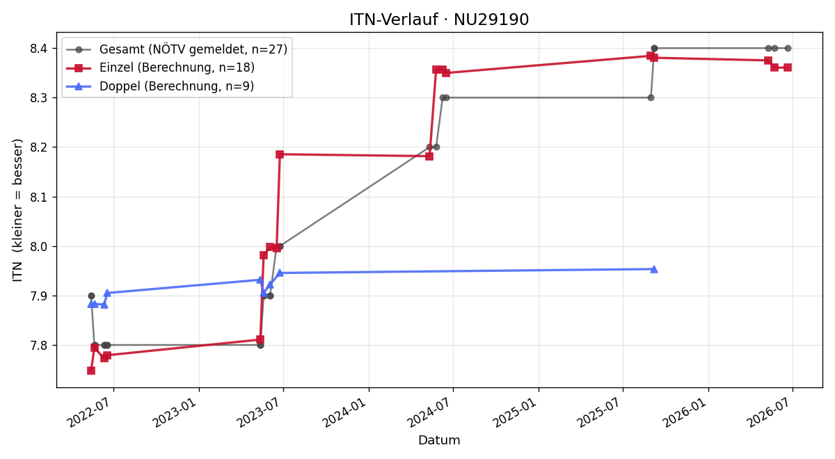 ITN-Verlauf Claudia Pankl