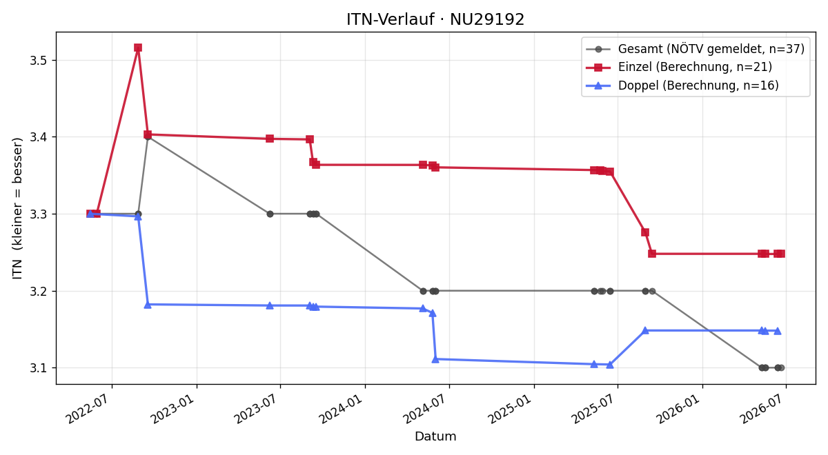 ITN-Verlauf Ciprian Vasile Holban