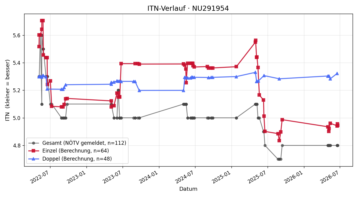 ITN-Verlauf Wolfgang Mild
