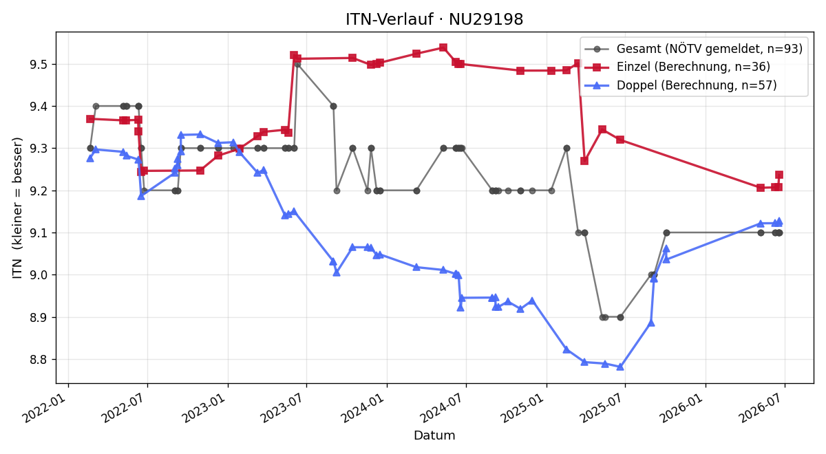 ITN-Verlauf Cornelia Kerschbaum