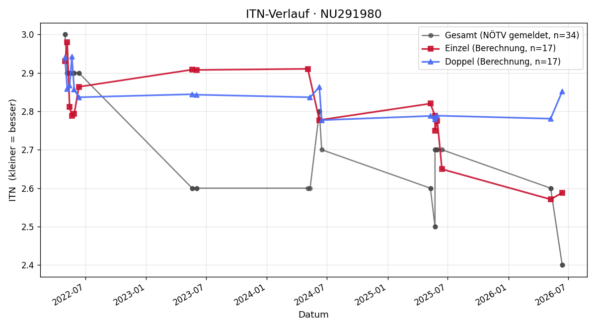 ITN-Verlauf Noah Castillo