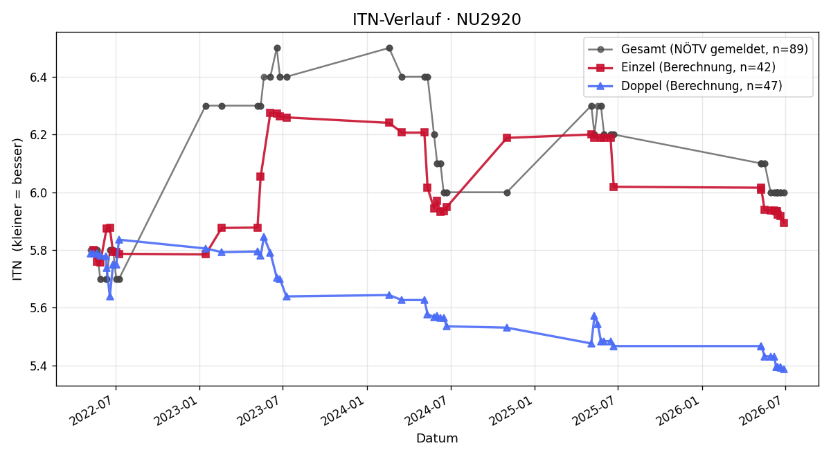 ITN-Verlauf Thomas Zehndorfer