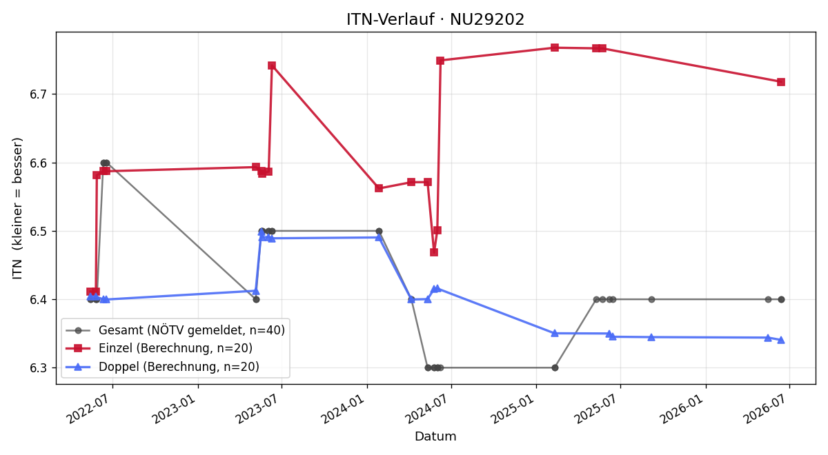 ITN-Verlauf Corina Rennhofer