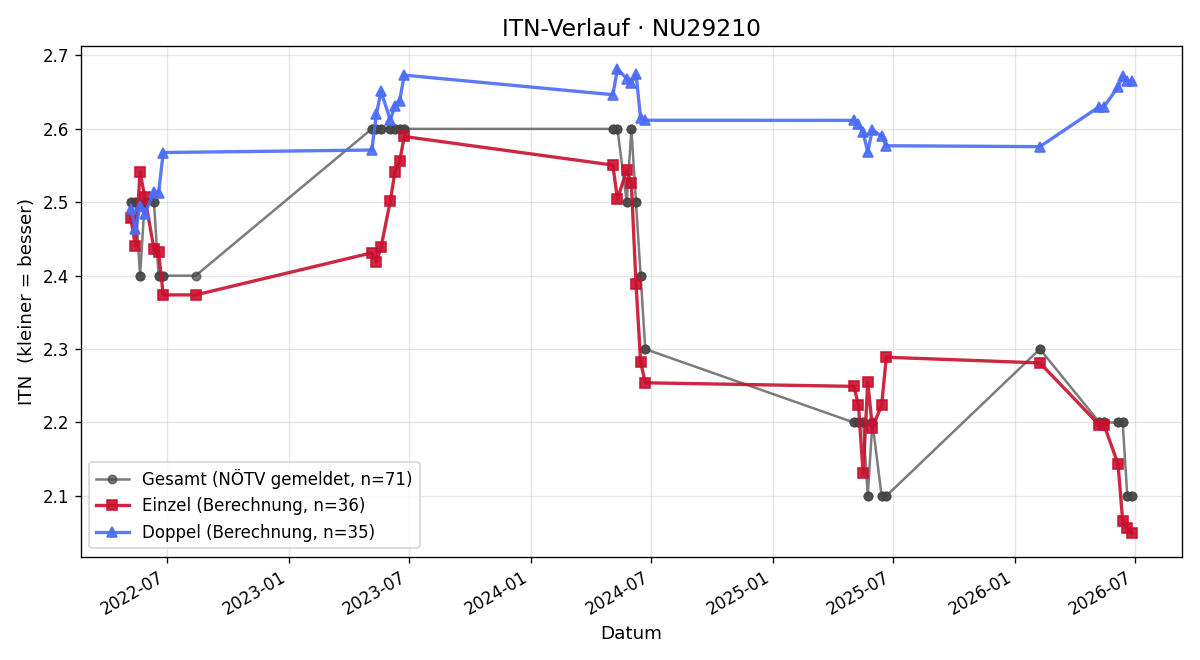 ITN-Verlauf Benjamin Klauser