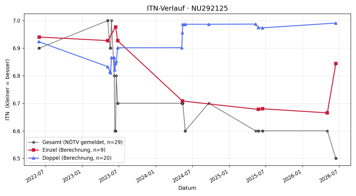 ITN-Verlauf Helmut Schmidt