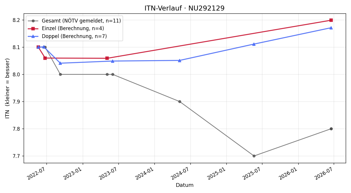 ITN-Verlauf Wilhelm Keplinger