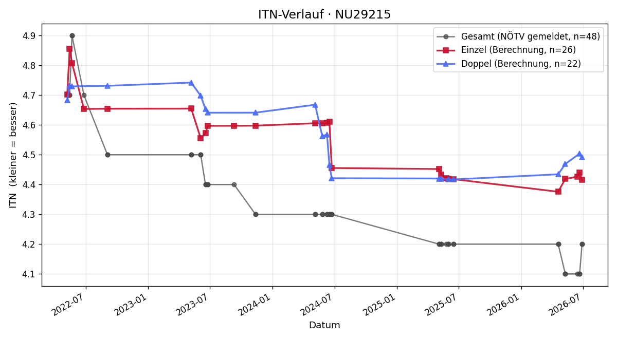 ITN-Verlauf Clemens Rak