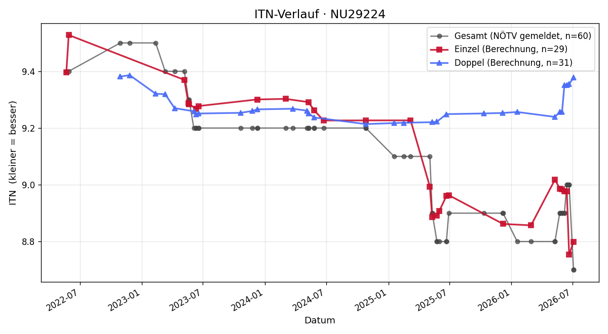 ITN-Verlauf Klaus Schiefermüller