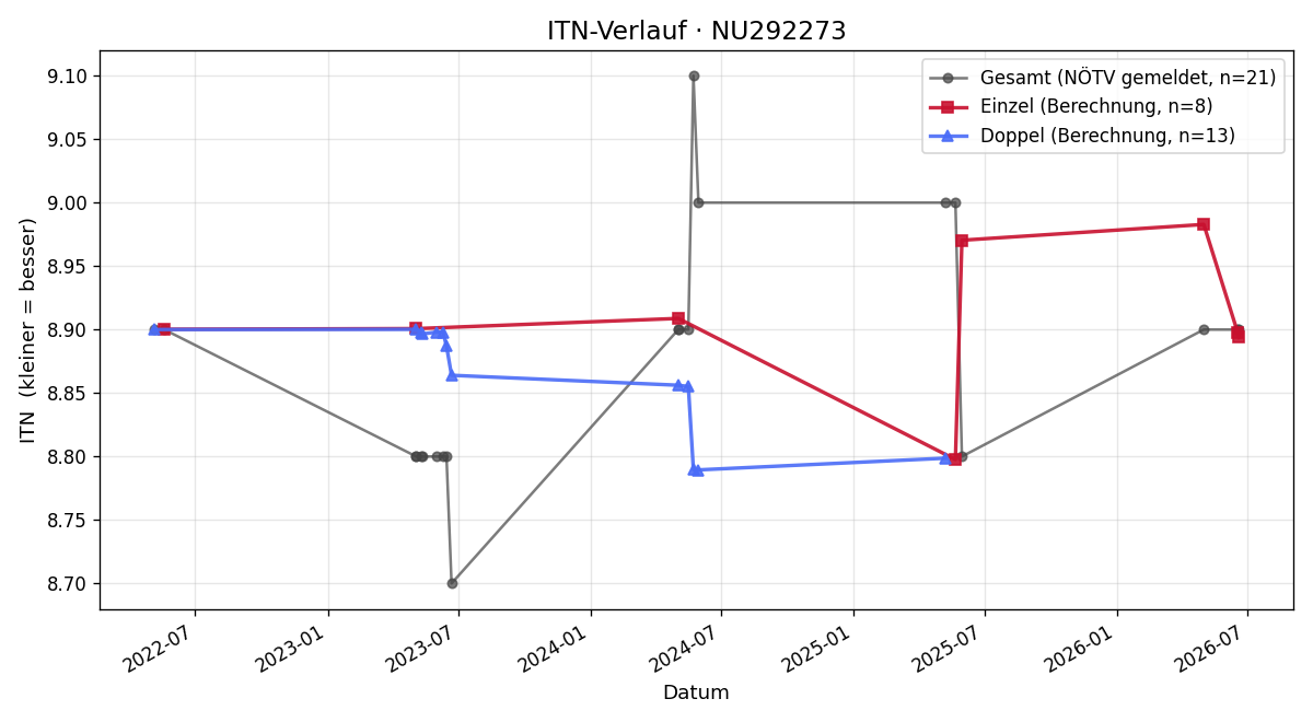 ITN-Verlauf Karin Sturgyik