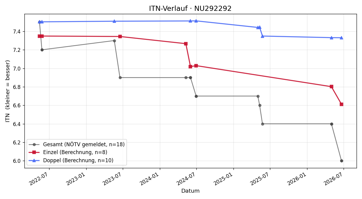 ITN-Verlauf Raul Frey