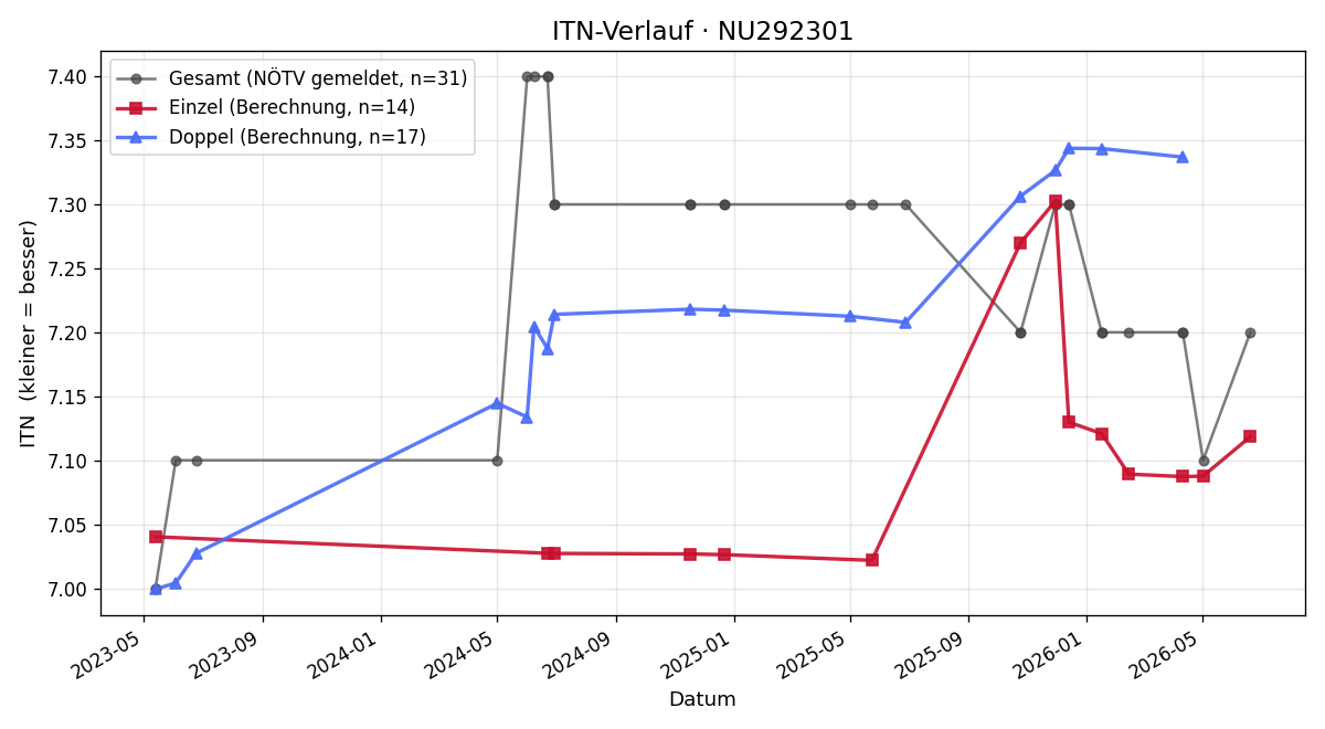 ITN-Verlauf Robert Koblischke