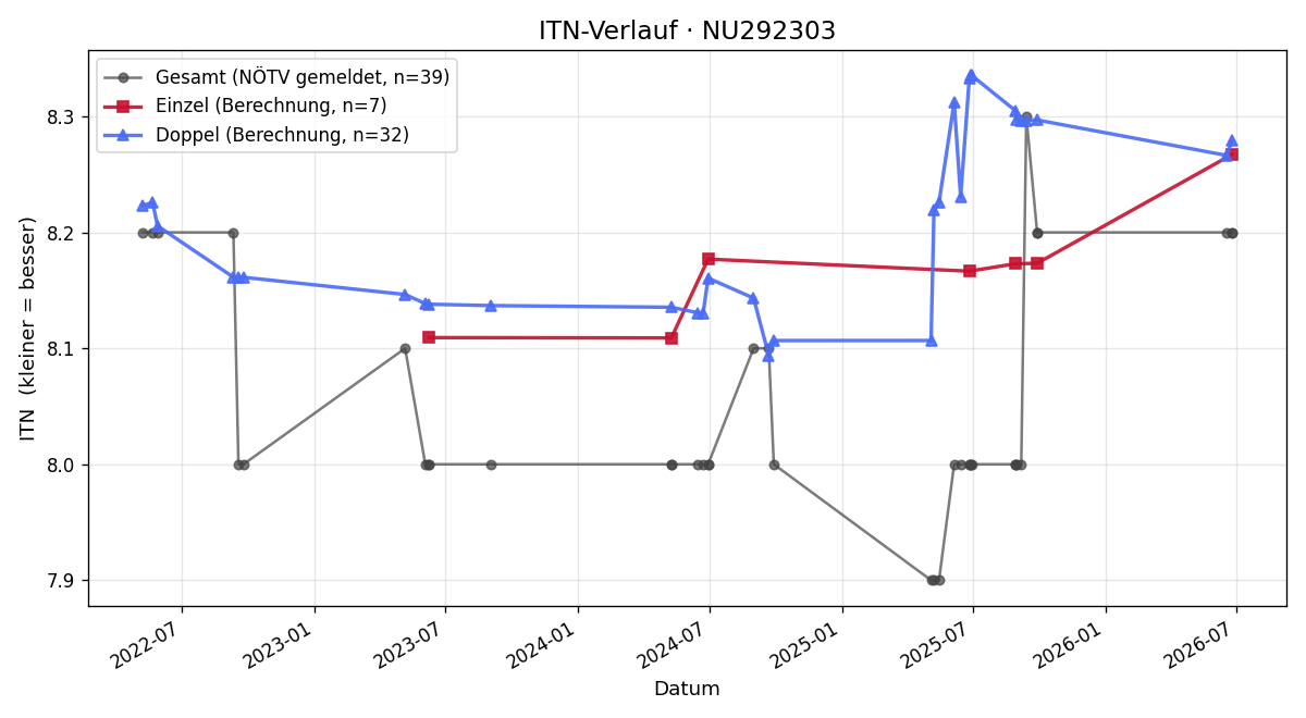 ITN-Verlauf Jessica Walker