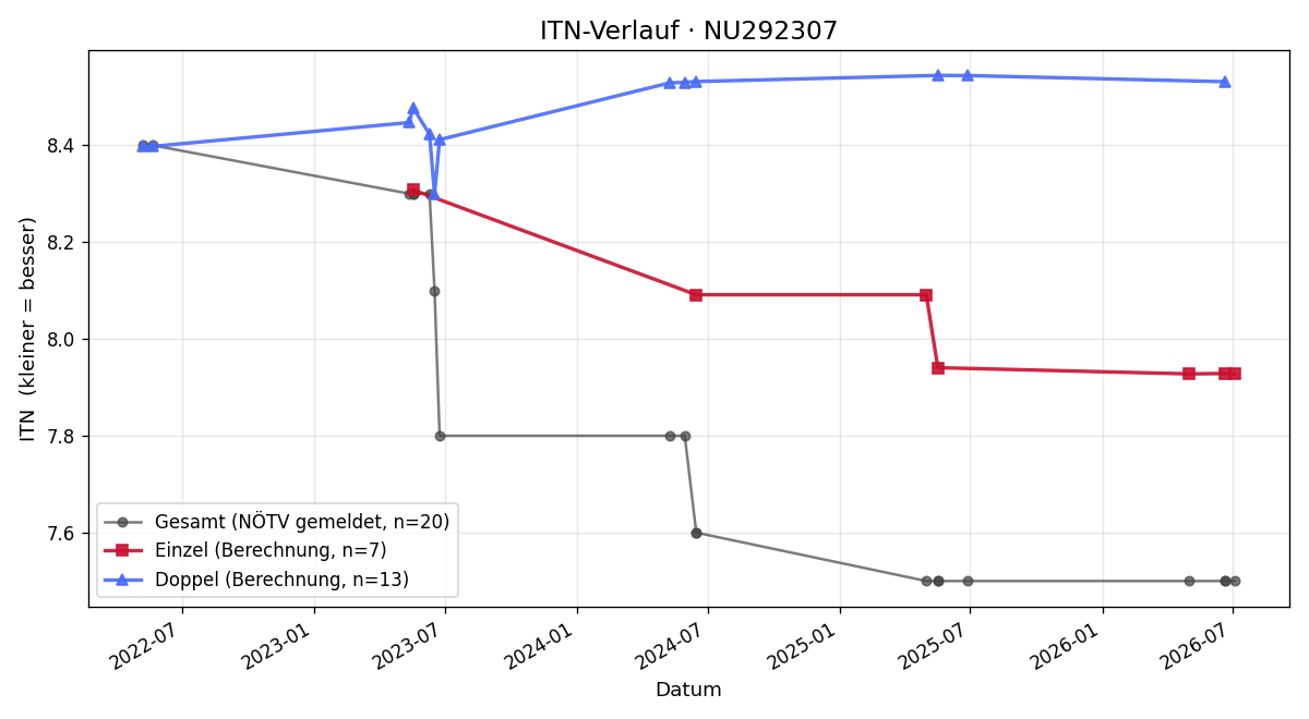 ITN-Verlauf Clara Heller