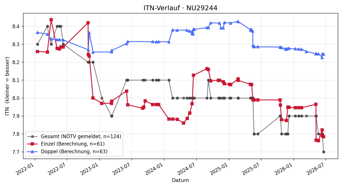 ITN-Verlauf Dagmar Züllner