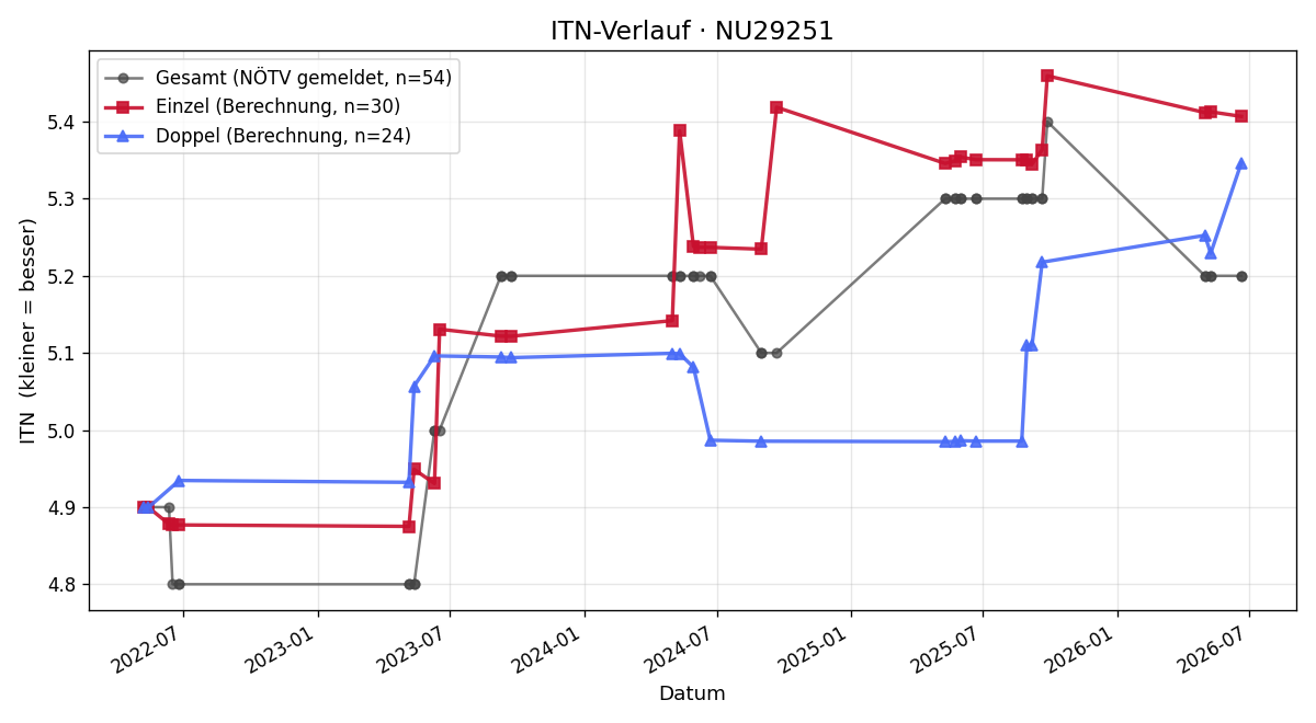ITN-Verlauf Dawid Wieczorek