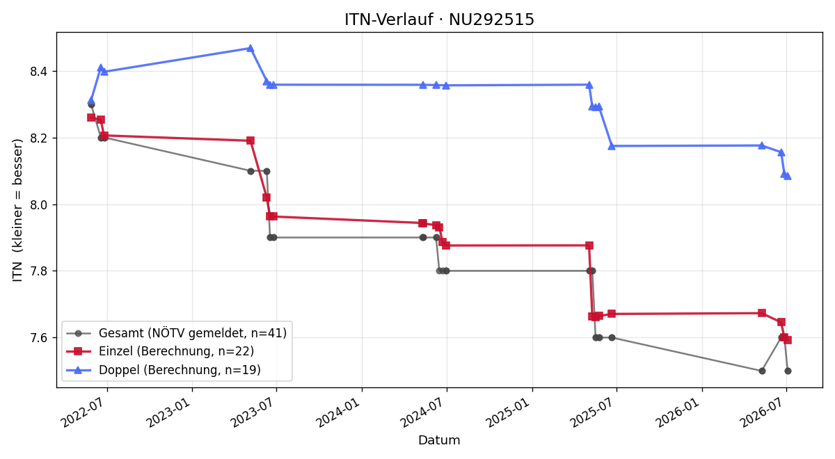 ITN-Verlauf Theresa Wimmer