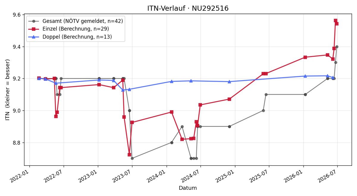 ITN-Verlauf Simone Urbanek