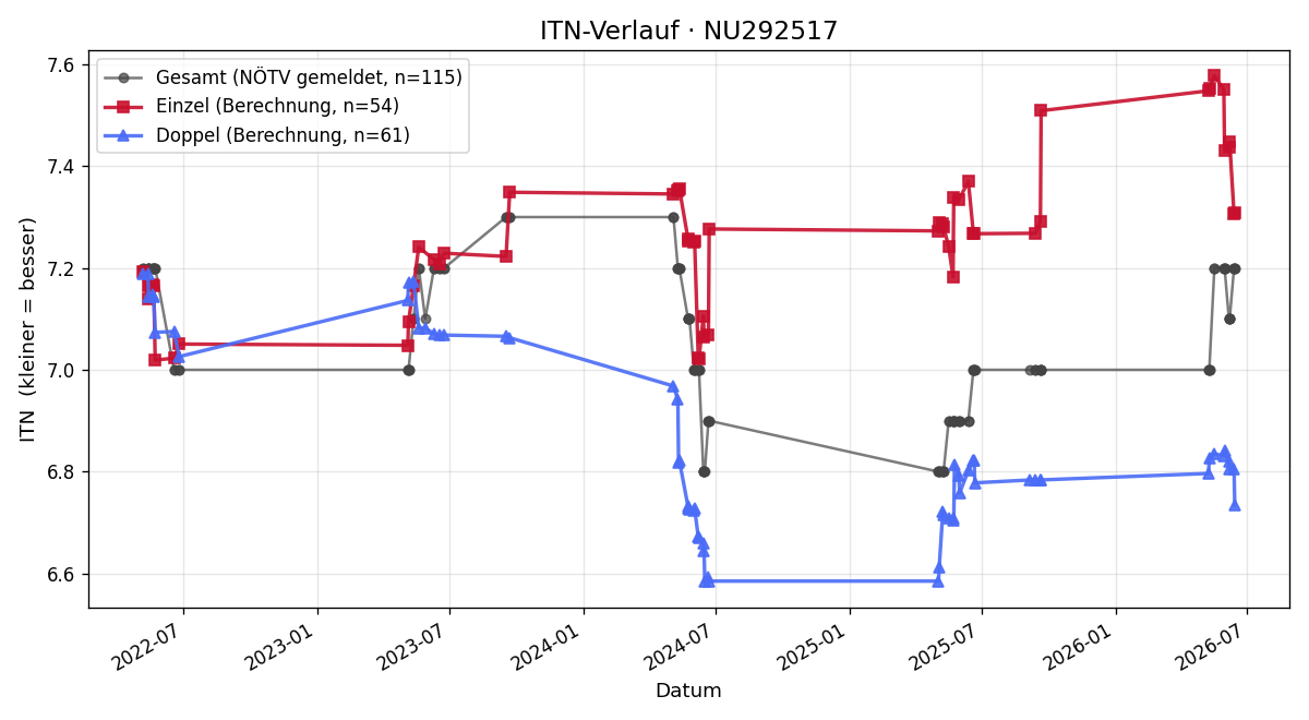 ITN-Verlauf Alexandra Gram