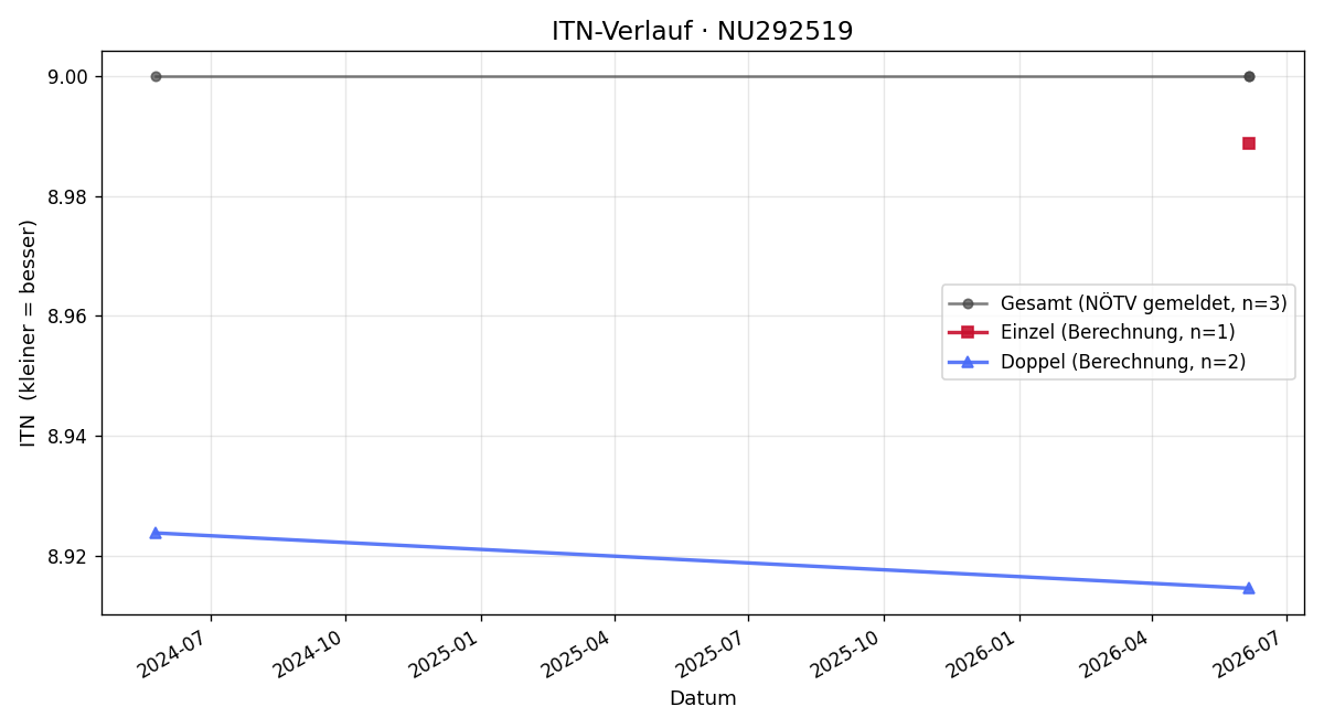 ITN-Verlauf Sigrid Landthaler