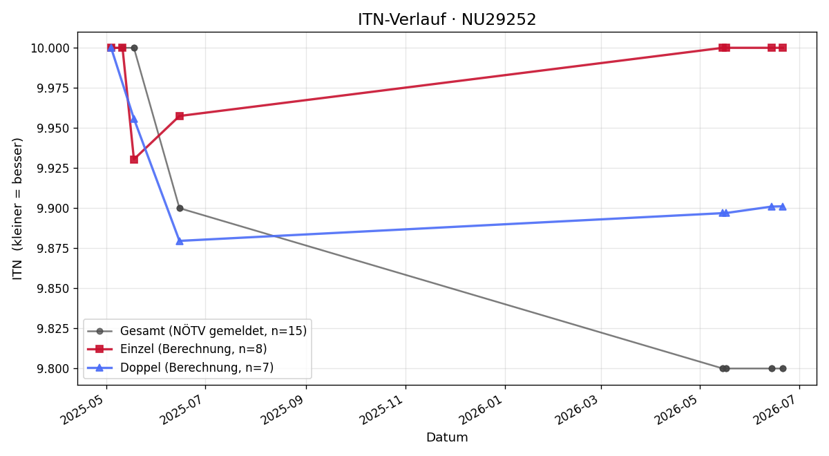 ITN-Verlauf David Gutschelhofer