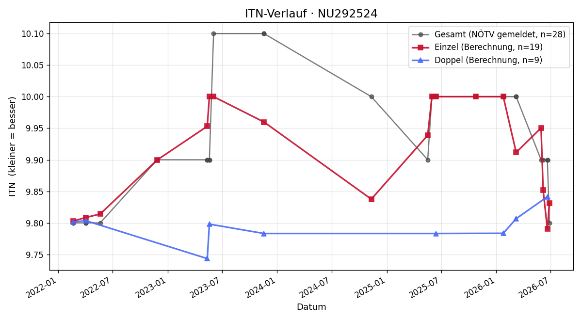 ITN-Verlauf Gabriele Rattenberger