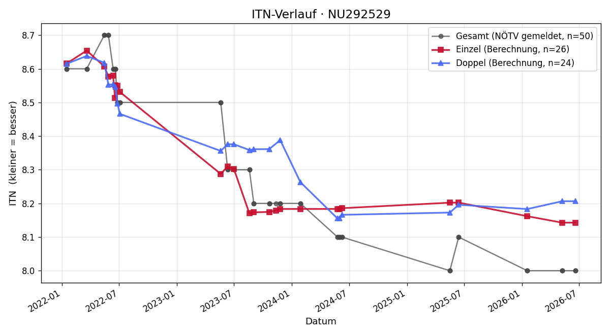 ITN-Verlauf Herbert Tröstl
