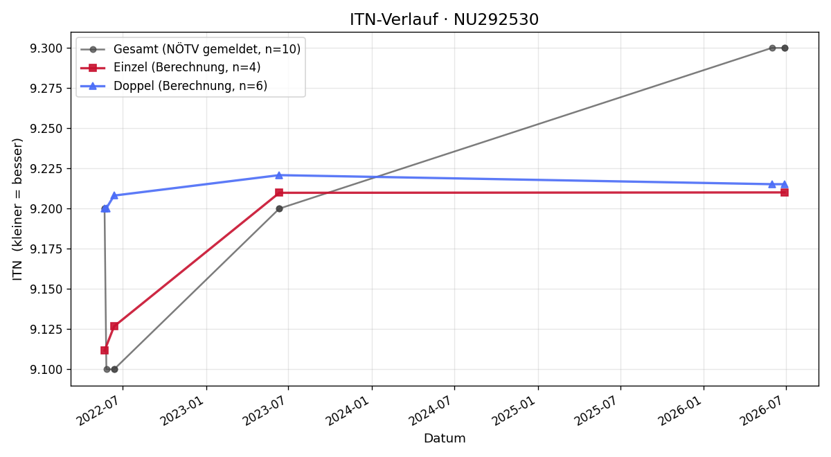 ITN-Verlauf Herbert Lanzenbacher