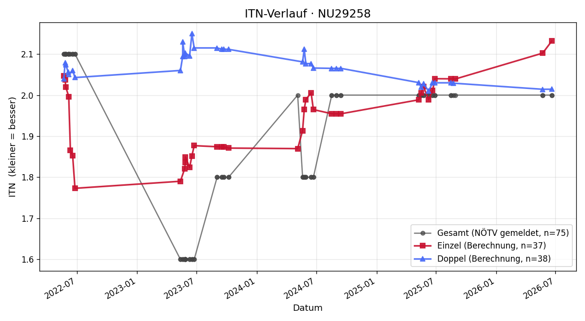 ITN-Verlauf David Simon