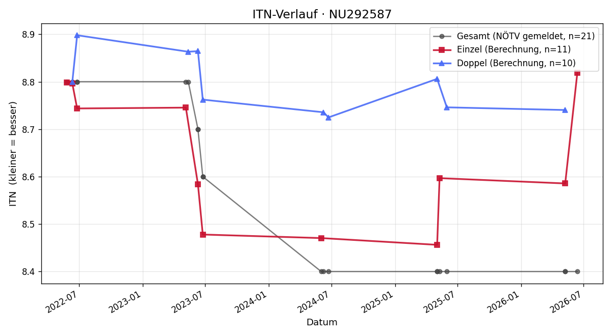 ITN-Verlauf Sabine Reiter