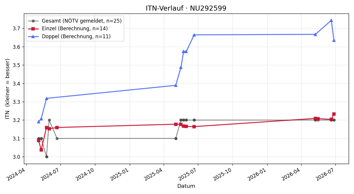 ITN-Verlauf Michael Hrevus