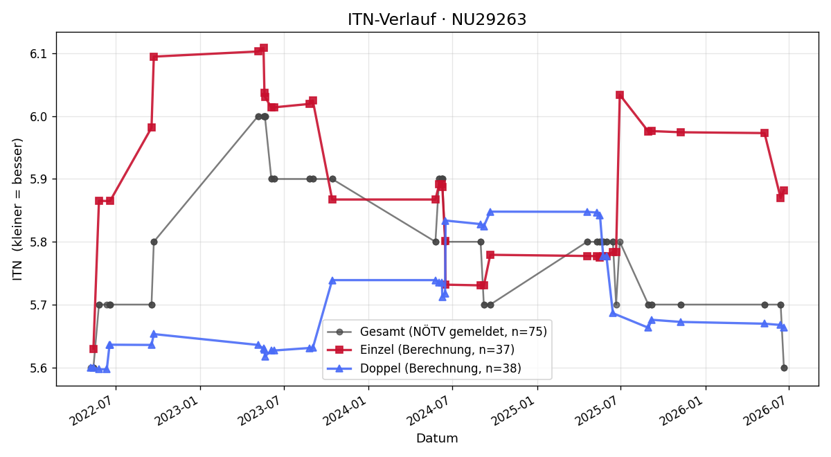 ITN-Verlauf Dietmar Treiber