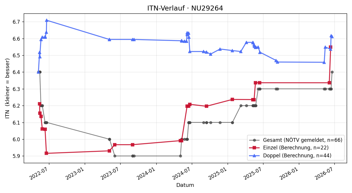 ITN-Verlauf Dietmar Bierbaumer