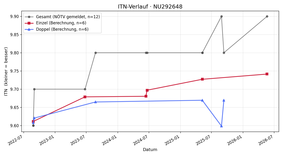 ITN-Verlauf Sophie Dlapa