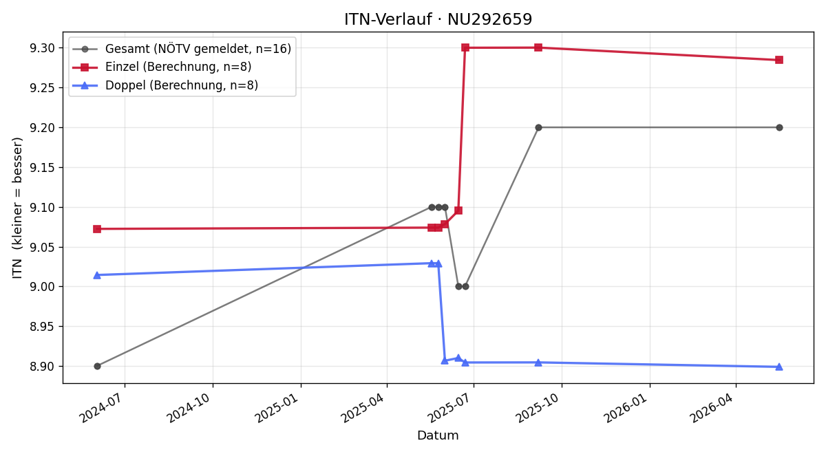 ITN-Verlauf Michael Harasleben