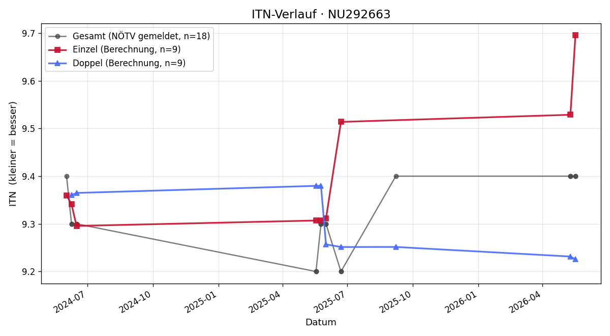 ITN-Verlauf Ulrich Steinhagen