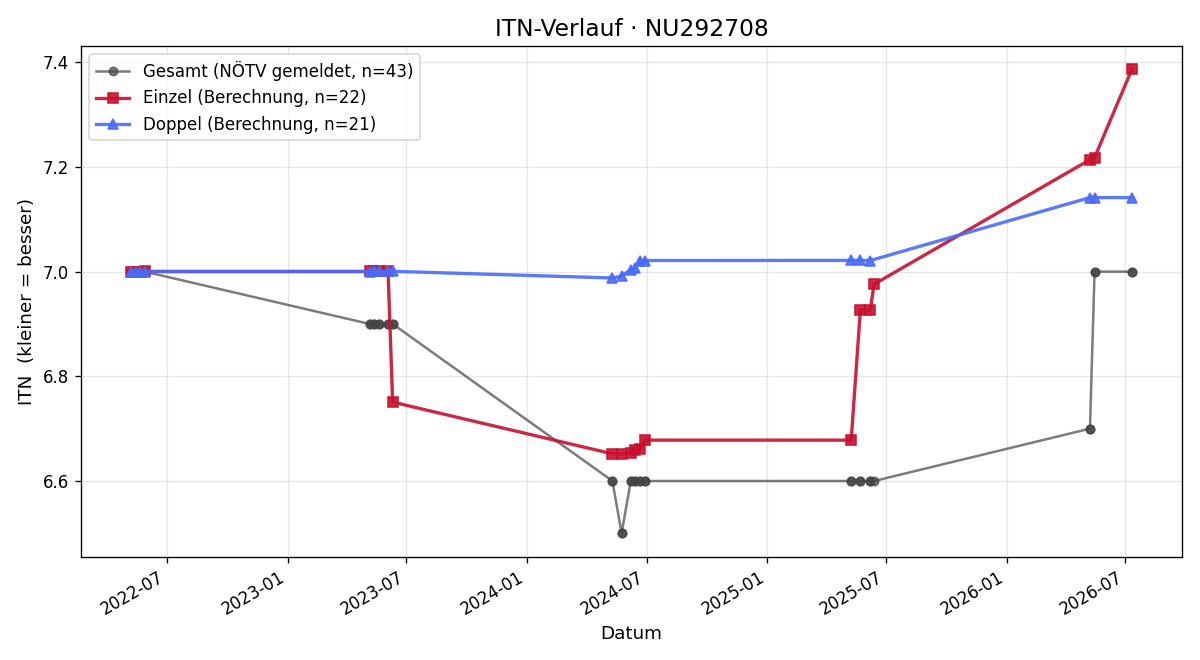 ITN-Verlauf Dietmar Kirchweger