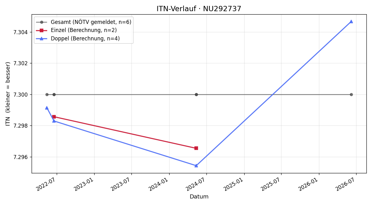 ITN-Verlauf Markus Rosenthaler