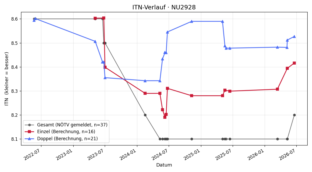 ITN-Verlauf Günther Prinz