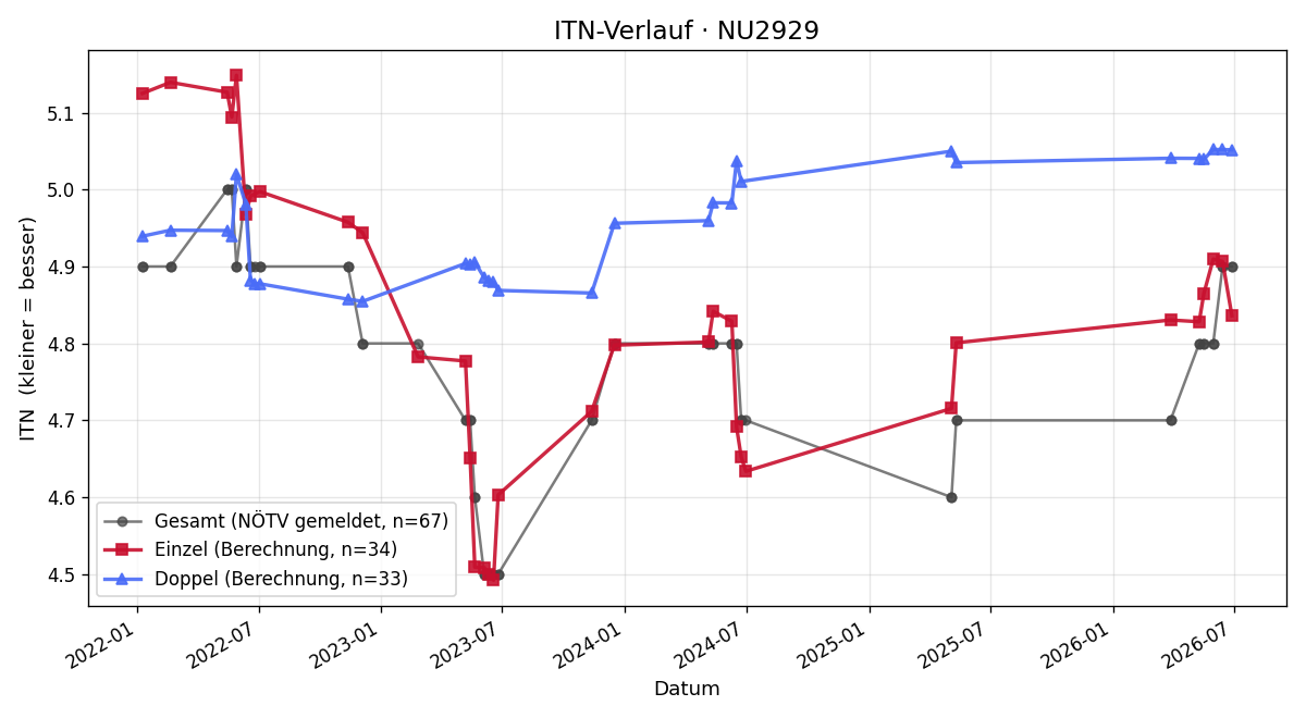 ITN-Verlauf Patrick Müller