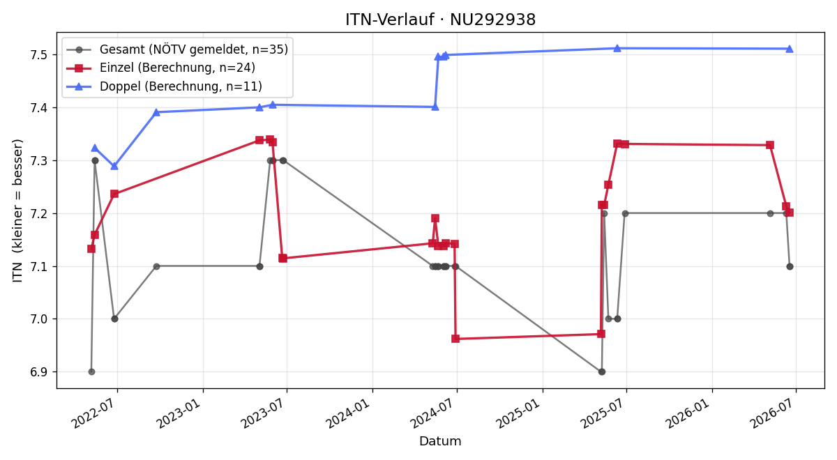 ITN-Verlauf Nikolaus Widhalm