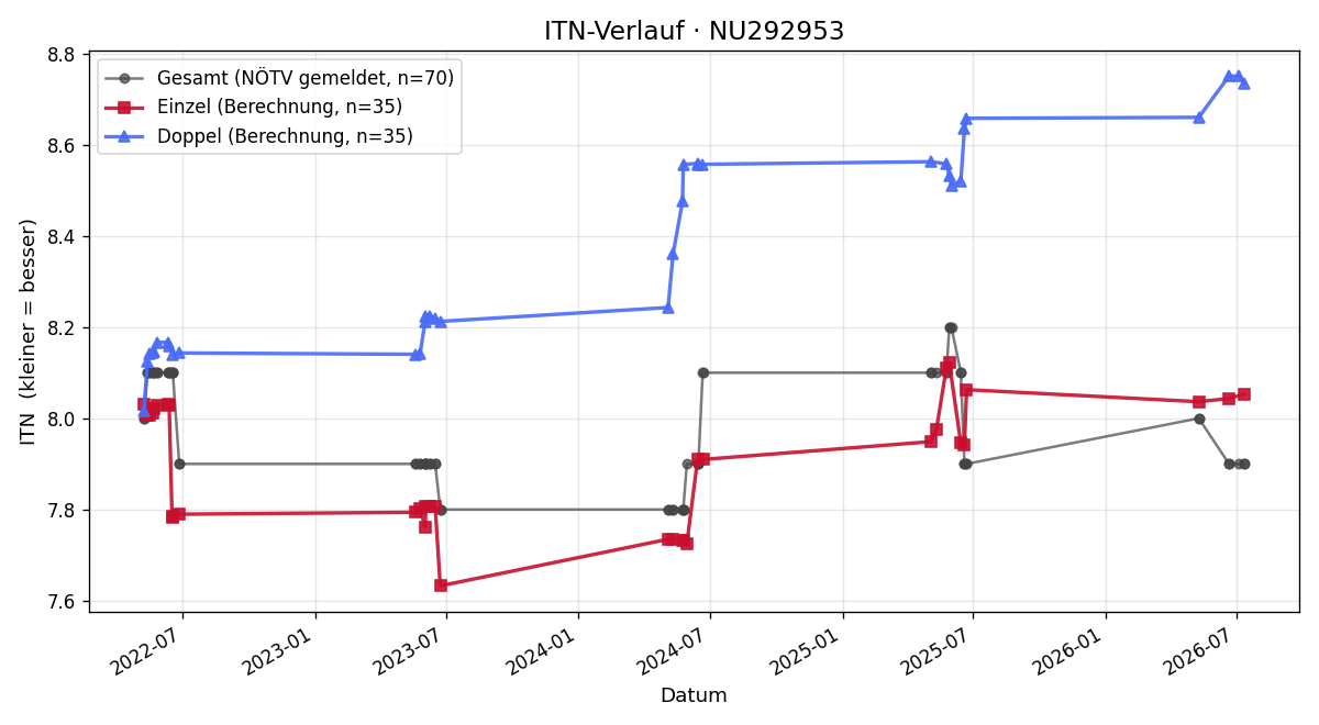 ITN-Verlauf Bernhard Splechtna