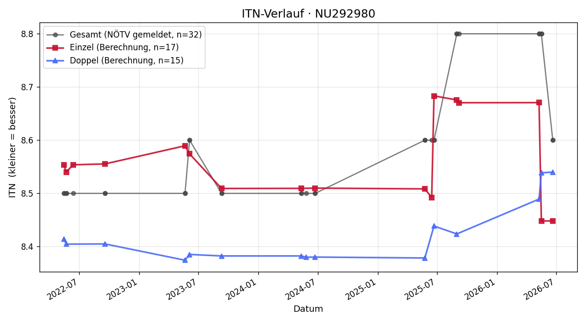 ITN-Verlauf Alexander Trinko
