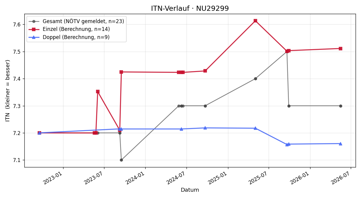 ITN-Verlauf Elisabeth Beisteiner