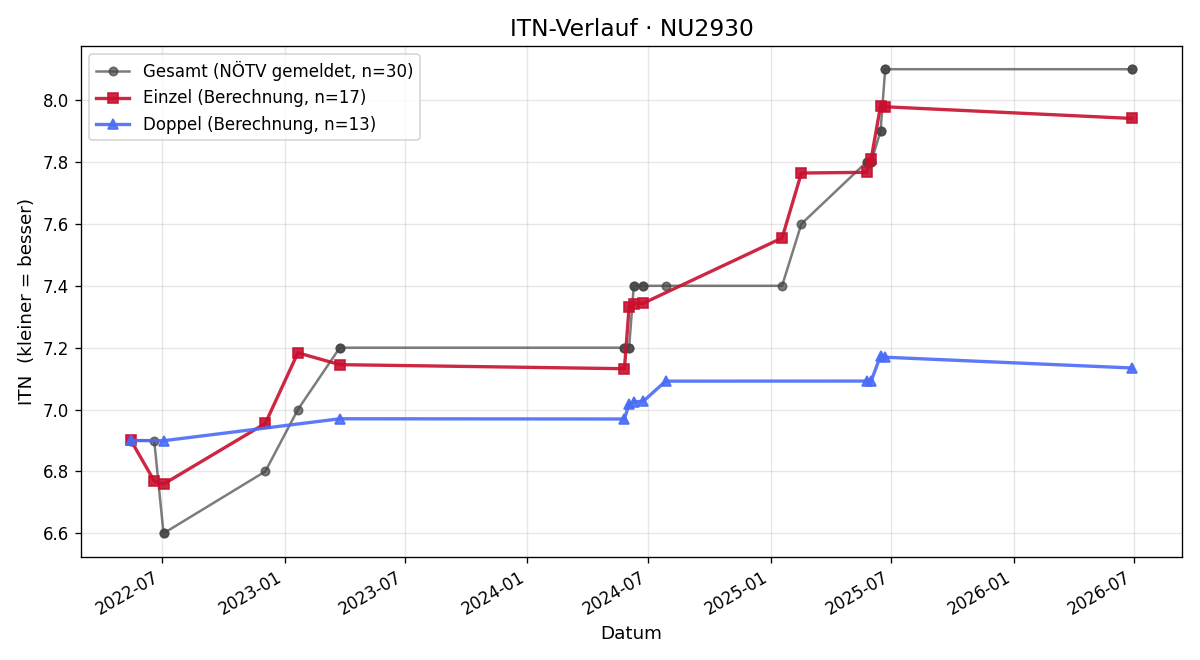 ITN-Verlauf Alexander Müller